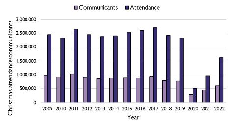 National Christmas attendance and communicants 2009-2022