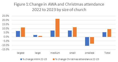Comparing 2023 Christmas attendance in the sample churches with their figures from 2022