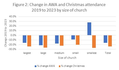 Comparing 2023 Christmas attendance in the sample churches with their figures from Christmas 2019 (immediately before the pandemic)