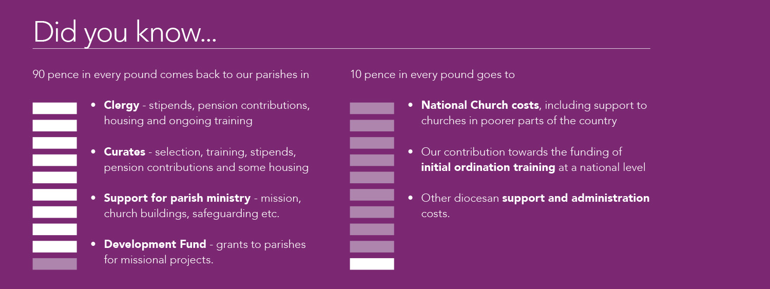 Graphic showing that 90pence in every pound comes back to our parishes