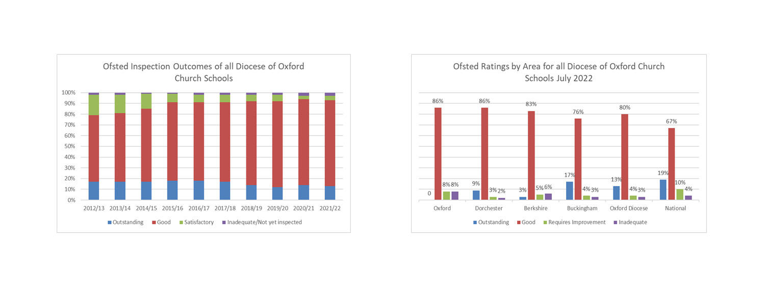 Charts visualising Ofsted inspection outcomes and school ratings by area for the 2021 2 academic year 