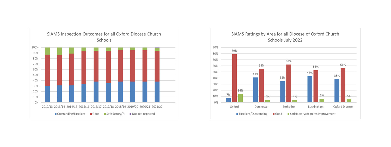 Charts visualising SIAMS inspection outcomes and school ratings by area for the 2021 2 academic year 
