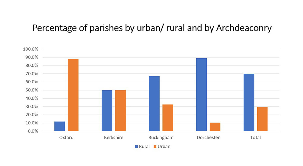 Chart showing percentage of parishes urban and rural in the Diocese of Oxford. The chart relates to the text above.