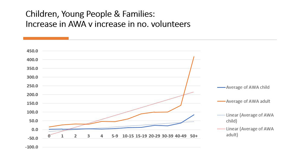 Chart showing the relationship between volunteer numbers and AWA of children, young people and families