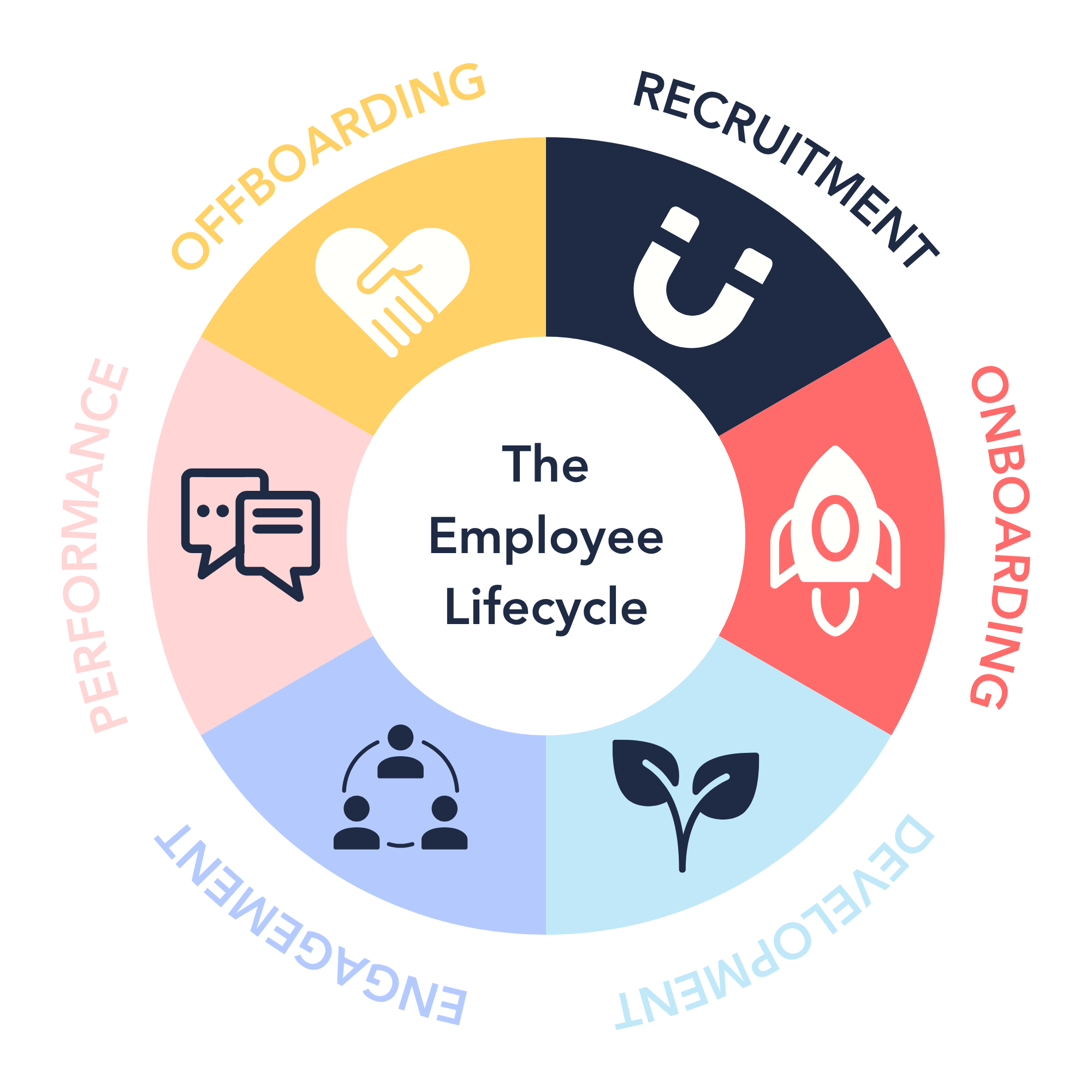 Employee lifecycle - recruitment, onboarding, development, engagement, performance management, offboarding