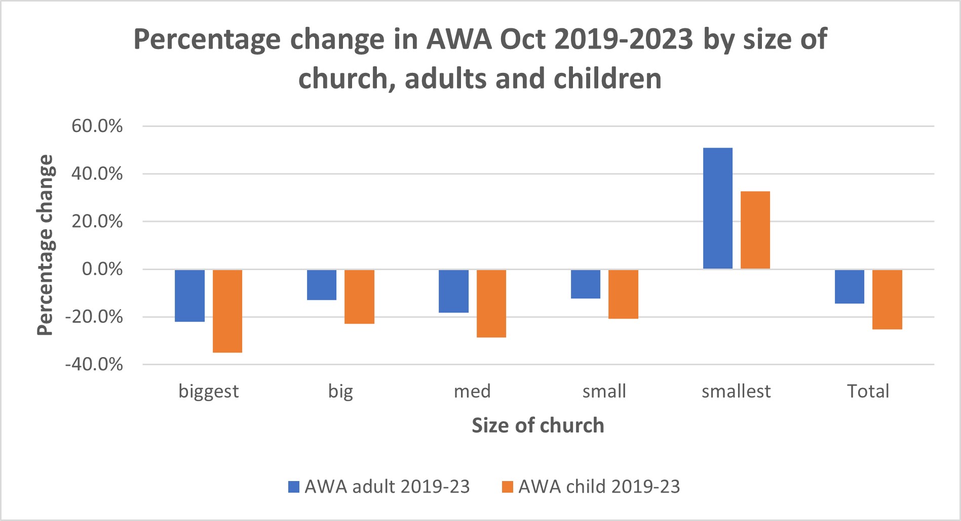 Graph showing church attendance by age, Click to view full size.